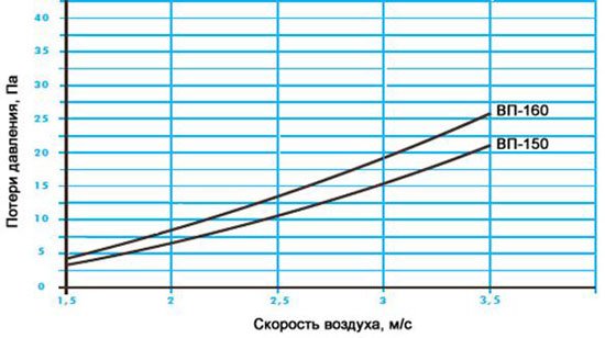 Aerodynamic resistance of water catcher ВС-150